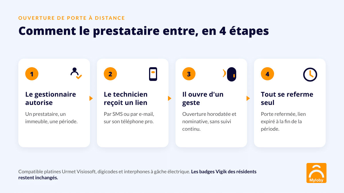 Les 4 étapes de l'ouverture de porte à distance Myloby : autorisation, lien SMS, ouverture tracée, fermeture et expiration automatiques